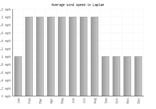 Laplae average winspeed by month (mph)