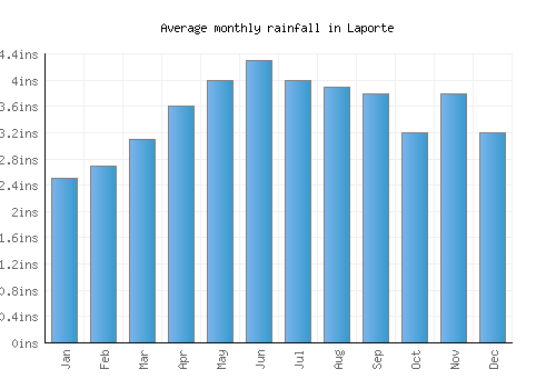Laporte monthly rainfall chart (inches)