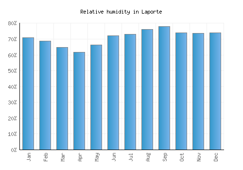 Laporte relative humidity averages