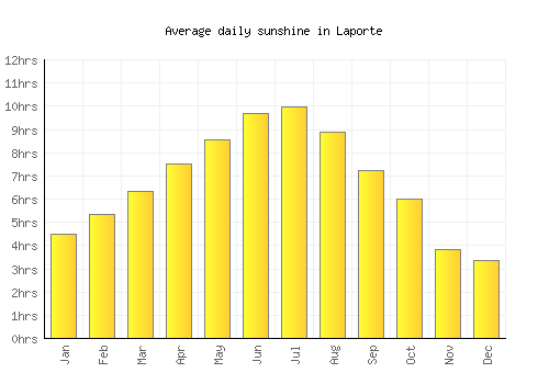 Laporte average daily sunshine chart