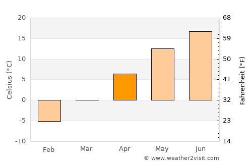 Laporte average temperature in April