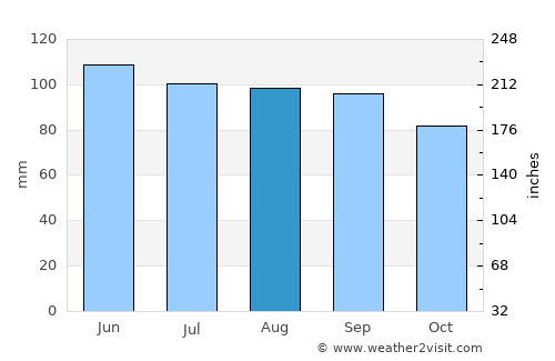Laporte average rain in August