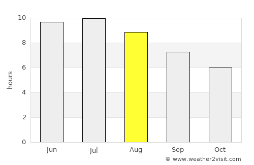 Laporte average rain in August