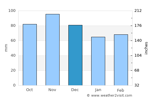 Laporte average rain in December