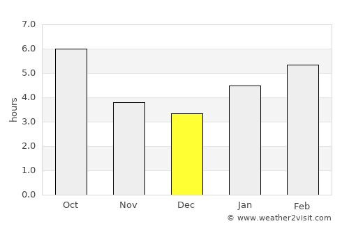 Laporte average rain in December