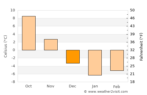 Laporte average temperature in December