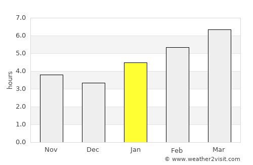 Laporte average rain in January