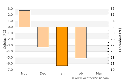 Laporte average temperature in January