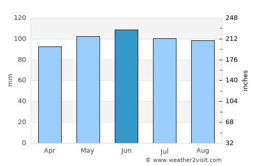 Laporte average rain in June
