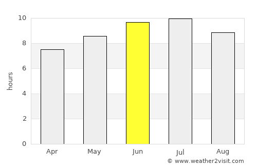 Laporte average rain in June