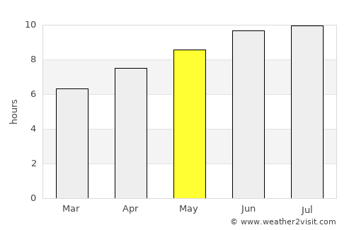 Laporte average rain in May