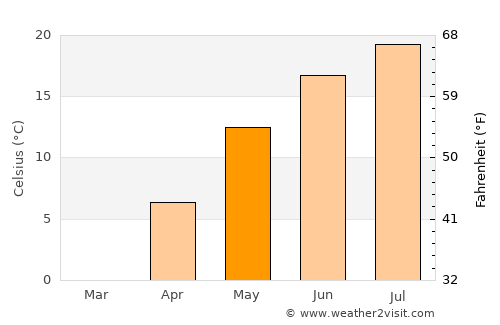 Laporte average temperature in May