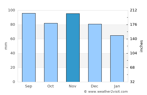Laporte average rain in November