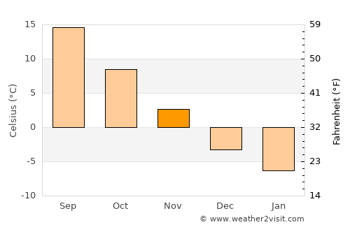 Laporte average temperature in November