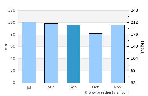 Laporte average rain in September