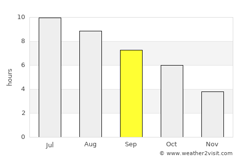 Laporte average rain in September