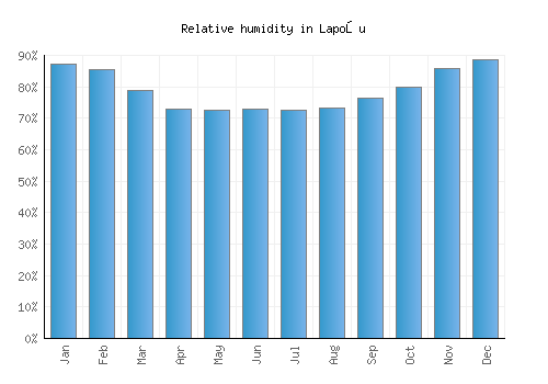 Lapoşu relative humidity averages