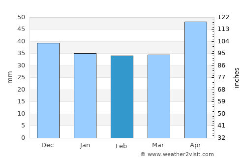 Lapoşu average rain in February