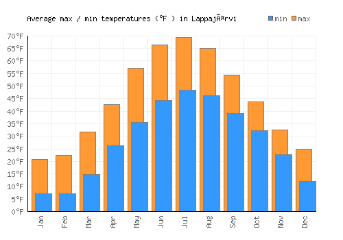 Lappajärvi average minimum / maximum temperatures (Fahrenheit)