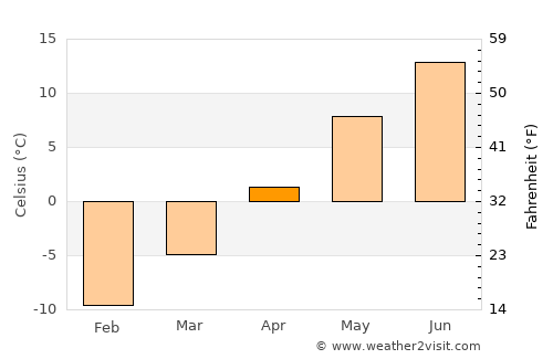 Lappajärvi average temperature in April