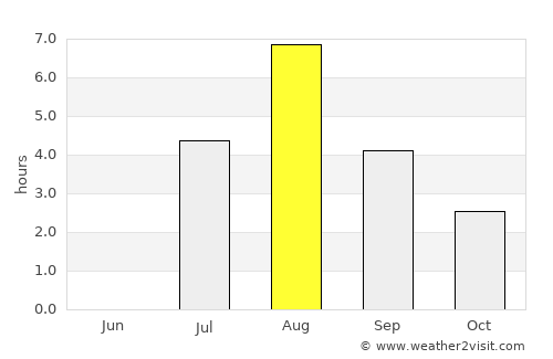 Lappajärvi average rain in August