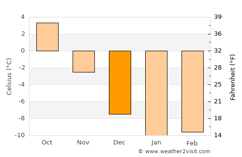 Lappajärvi average temperature in December