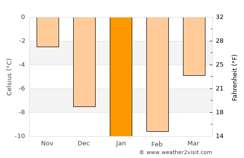 Lappajärvi average temperature in January