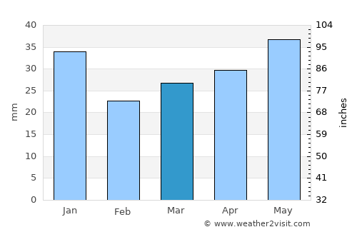 Lappajärvi average rain in March