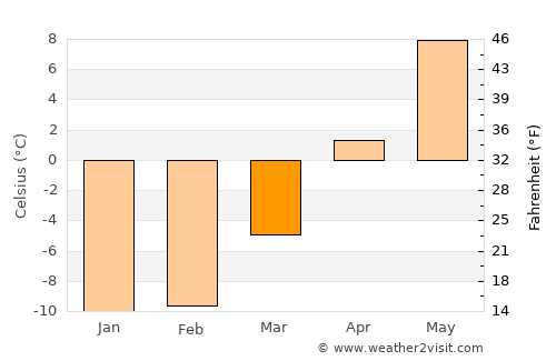 Lappajärvi average temperature in March