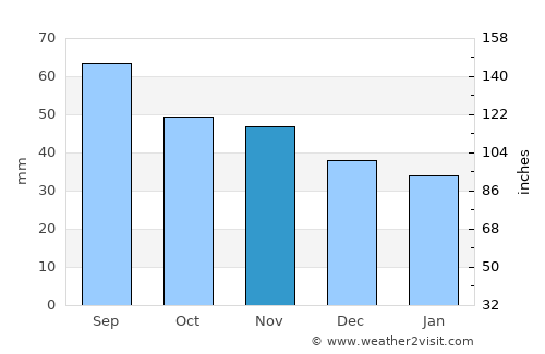 Lappajärvi average rain in November