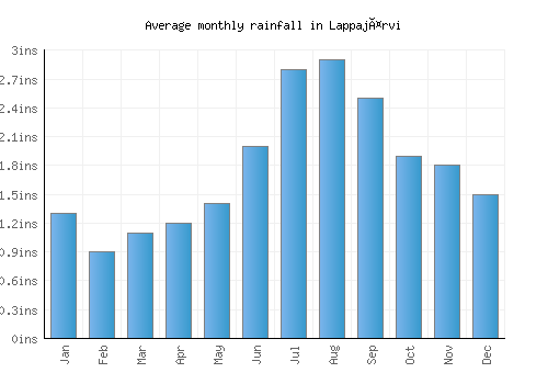 Lappajärvi monthly rainfall chart (inches)