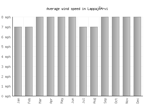 Lappajärvi average winspeed by month (mph)