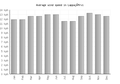 Lappajärvi average winspeed by month (km/h)