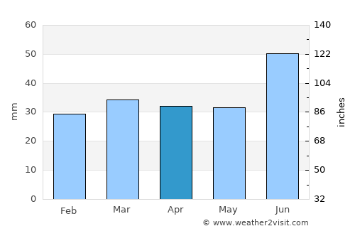 Lappeenranta average rain in April