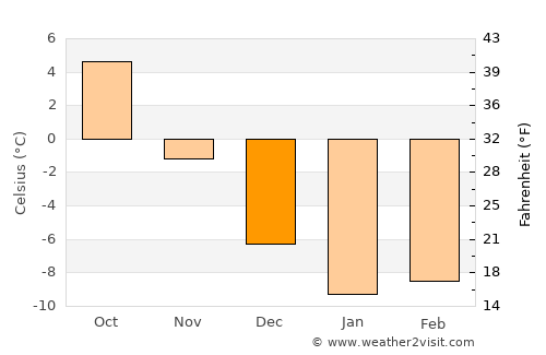 Lappeenranta average temperature in December