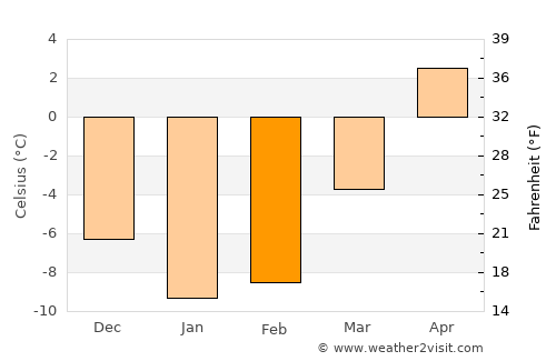 Lappeenranta average temperature in February