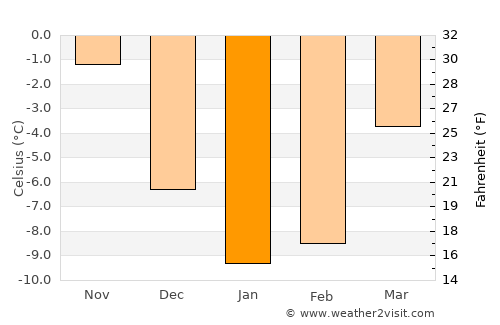 Lappeenranta average temperature in January