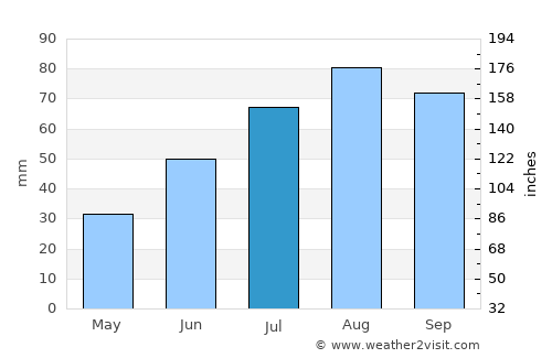 Lappeenranta average rain in July