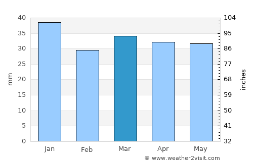 Lappeenranta average rain in March