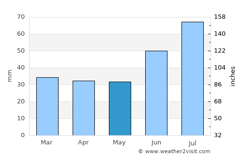 Lappeenranta average rain in May