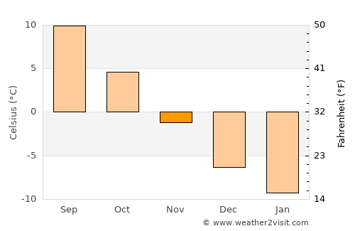 Lappeenranta average temperature in November