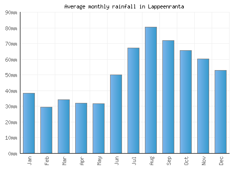 Lappeenranta monthly rainfall chart (mm)