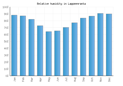 Lappeenranta relative humidity averages
