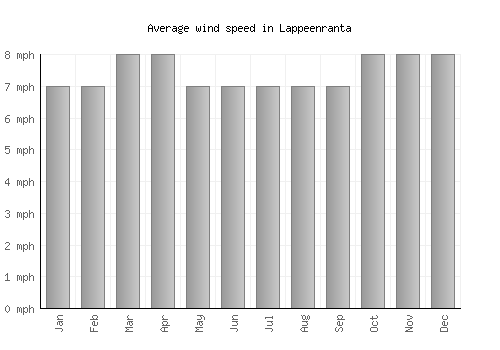 Lappeenranta average winspeed by month (mph)