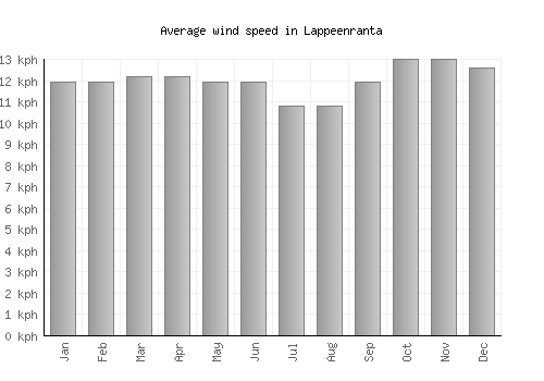 Lappeenranta average winspeed by month (km/h)