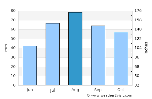 Lappi average rain in August