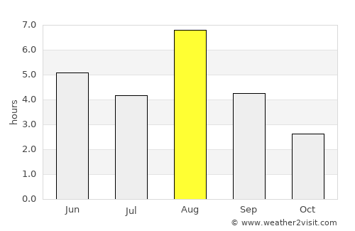 Lappi average rain in August
