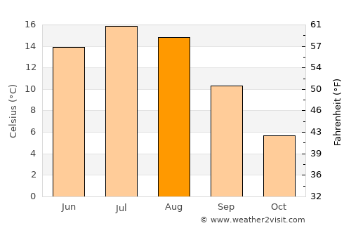 Lappi average temperature in August