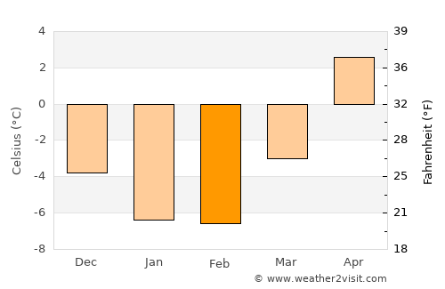 Lappi average temperature in February