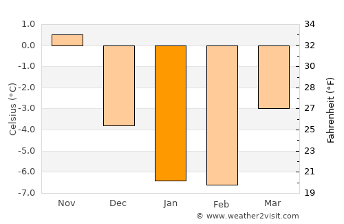 Lappi average temperature in January